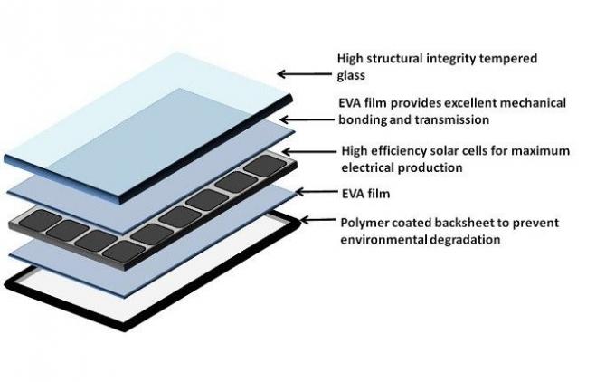 Моно панель солнечных батарей 100в 1